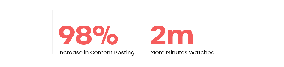 Key facts for the project. 98% increase in content posting. 2000000 more minutes watched